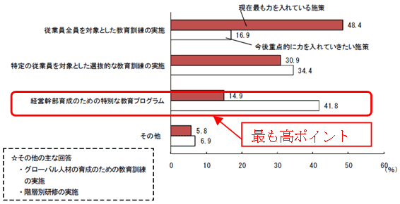 トップマネジメント調査