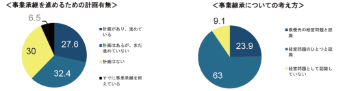 帝国データバンクによる「事業承継に関する企業の意識調査」より図版
