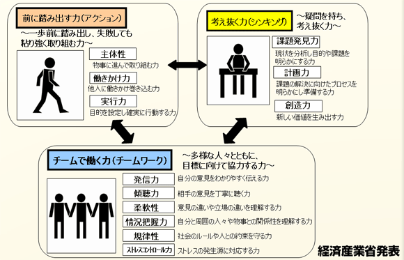 社会人基礎力とは