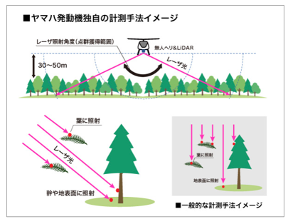 ヤマハ発動機独自の計測手法イメージ
