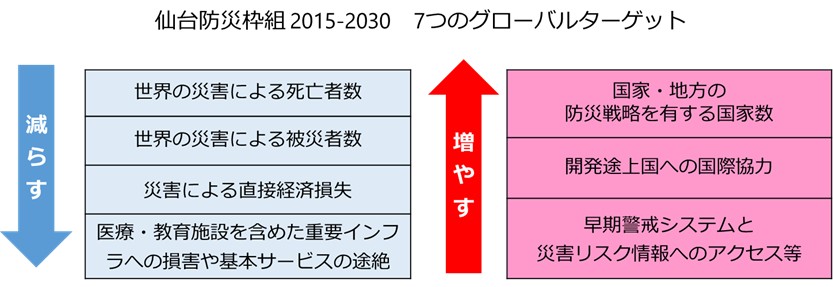 仙台防災枠組2015-2030 7つのグローバルターゲット