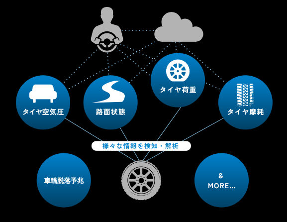 住友ゴム独自のセンシングコア技術