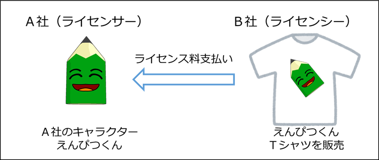 ライセンサーとライセンシーのイメージ図