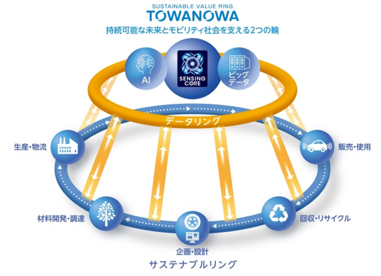 循環型ビジネス（サーキュラーエコノミー）構想「TOWANOWA」