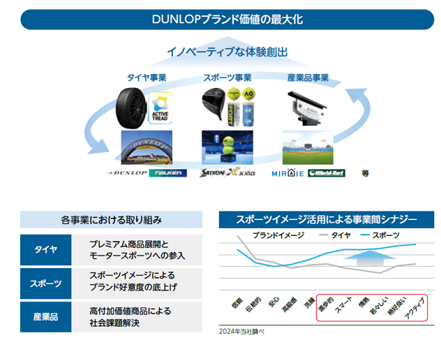 DUNLOPブランド価値の最大化