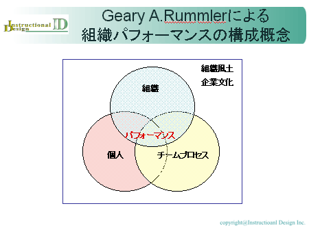 Geary A.Rummlerによる組織パフォーマンスの構成概念