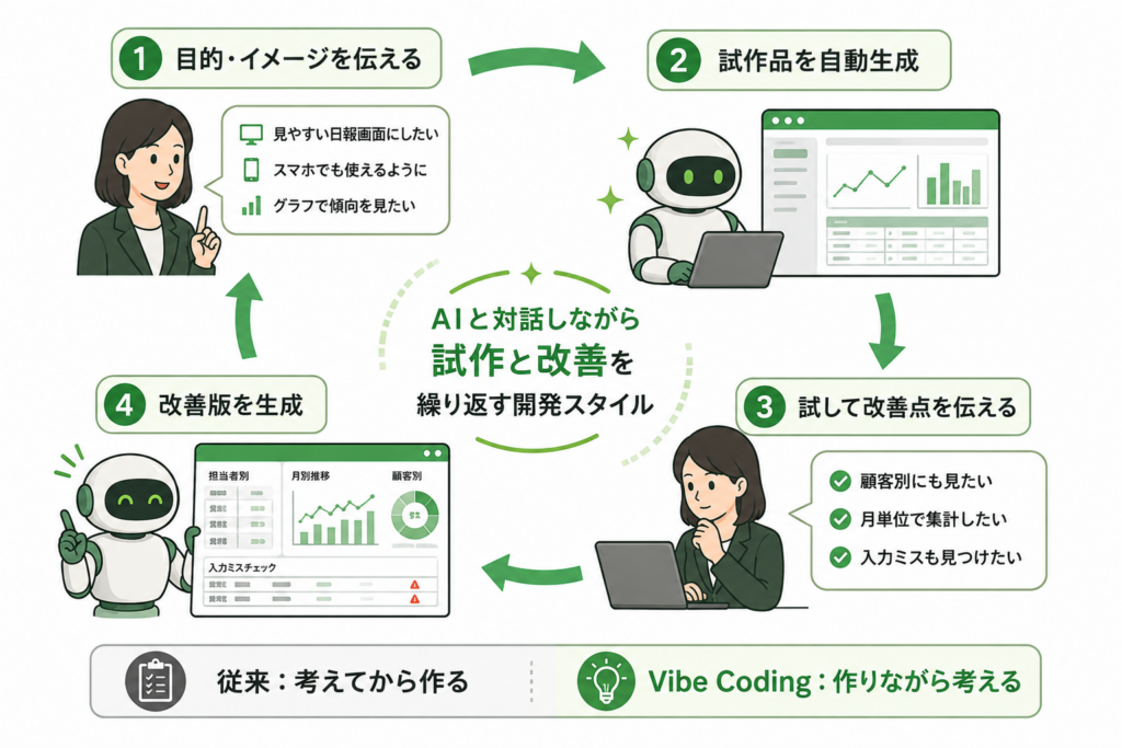バイブコーディング