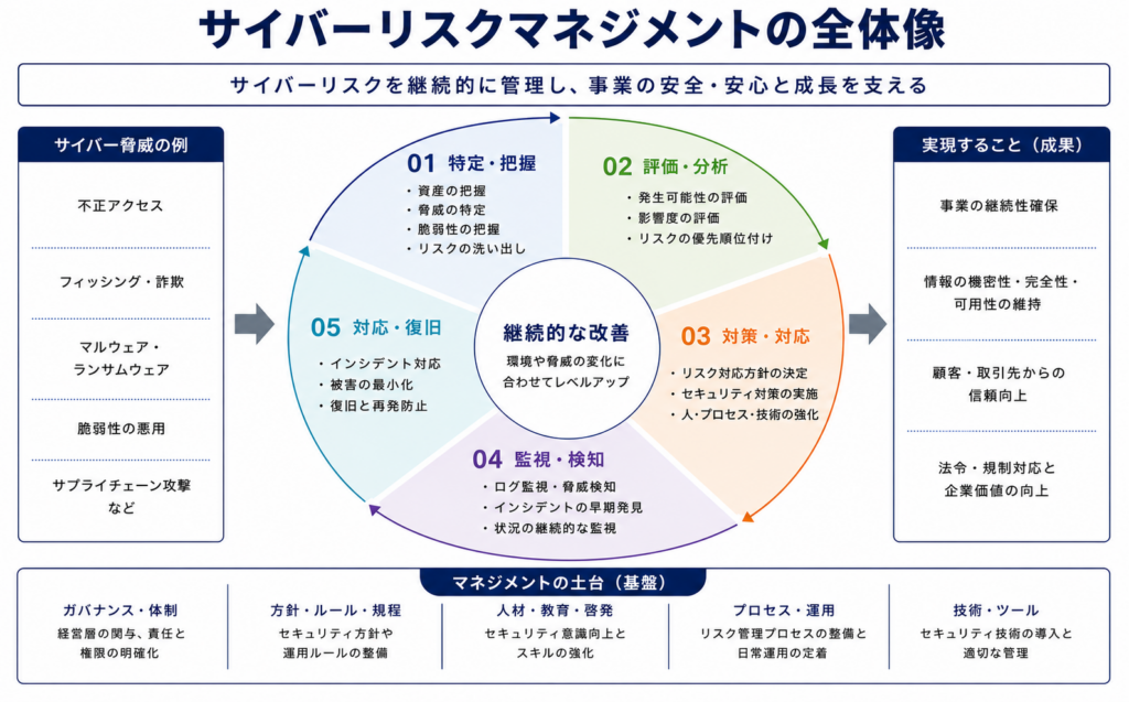 サイバーリスクマネジメントの全体像