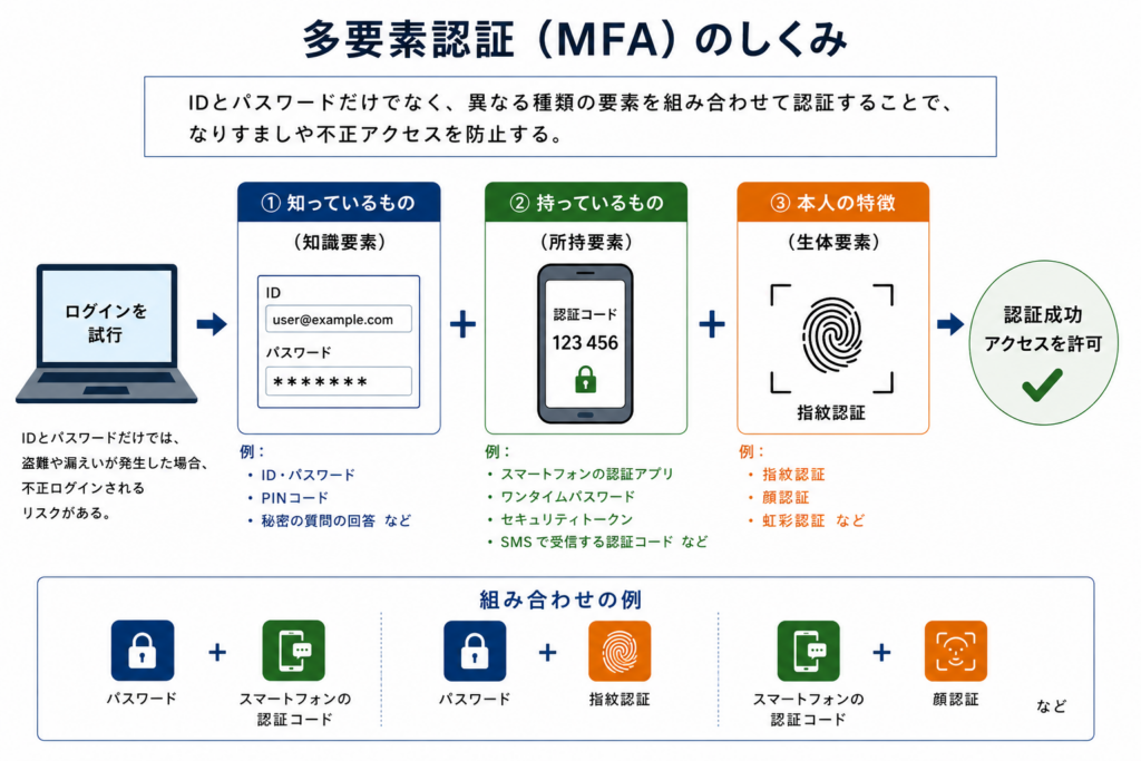 多要素認証（MFA）の仕組み