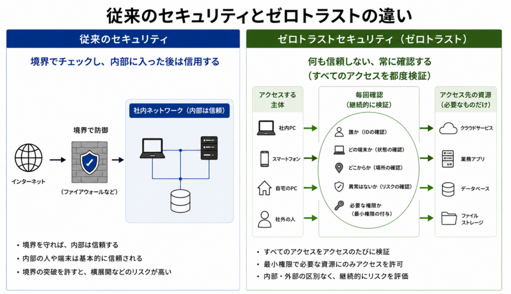 従来のセキュリティとゼロトラストの違い