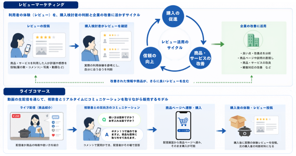 レビューマーケティングとライブコマースの仕組み