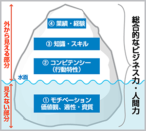 氷山モデル