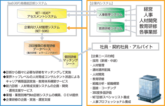 その他NETの各種サービス
