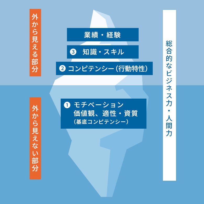 ビジネス能力の氷山モデル