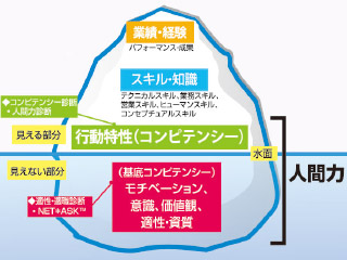 NETの考える「ビジネスで必要な人財能力の氷山モデル」