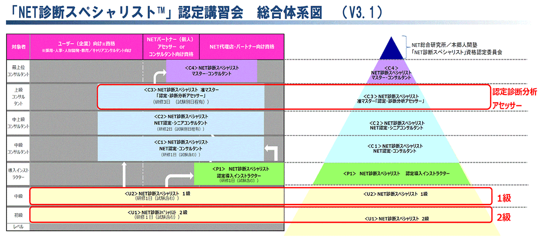 「NET診断スペシャリスト」認定講習会　総合体系図