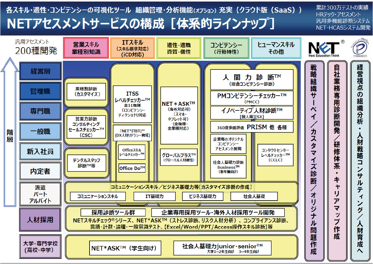 アセスメントサービス 株式会社ネクストエデュケーションシンク 科学的な人財育成 診断 組織分析で個人と企業の成長をトータルに支援