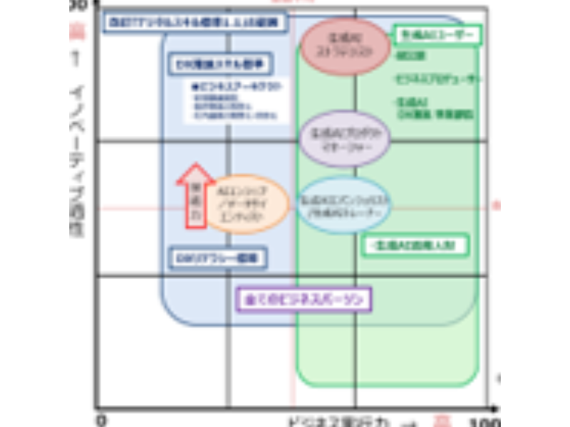 DX推進人財と生成AI活用人財像の組織分析／人財分類マップ作成
