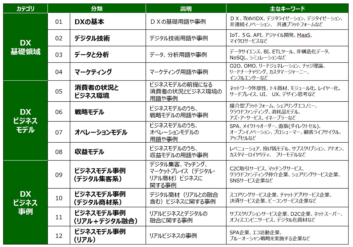 DXビジネス検定(TM)シラバス