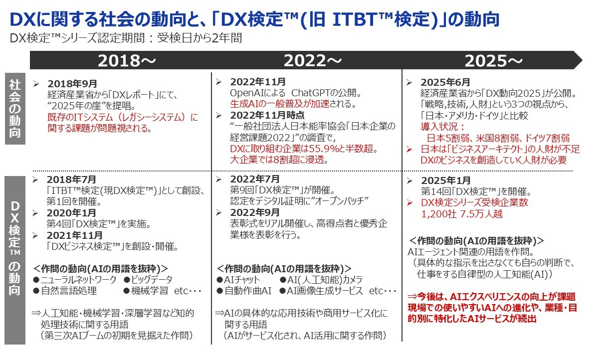 DXに関する社会の動向