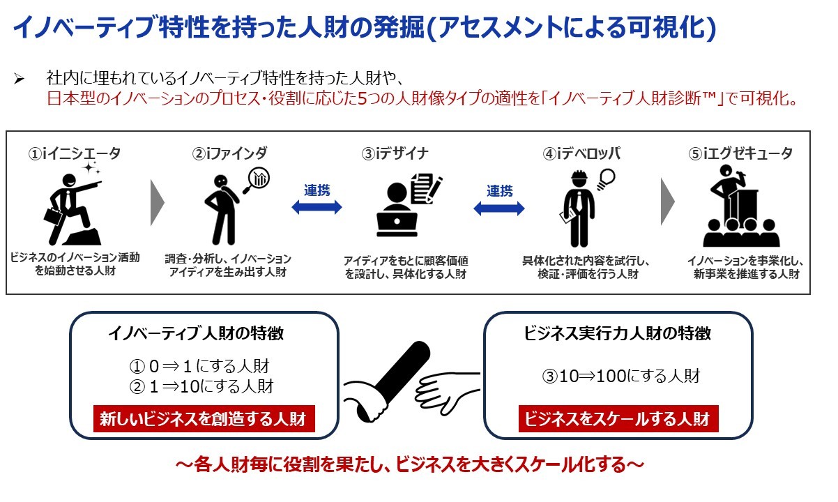 イノベーティブ特性を持った人財の発掘