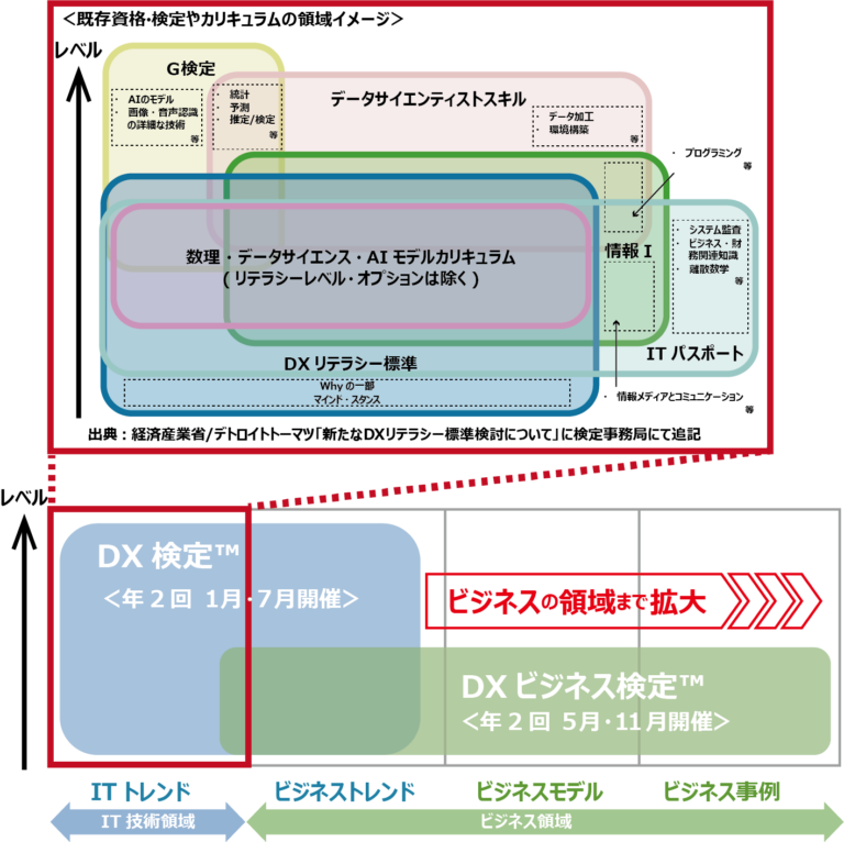 「DX検定TM」シリーズと既存資格やカリキュラムの領域イメージとの違い