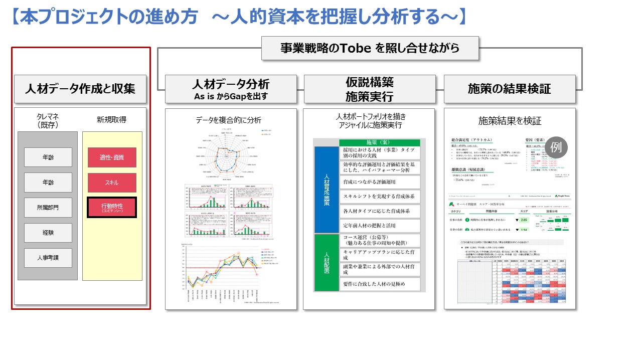 本プロジェクトの進め方～人的資本を把握し分析する～