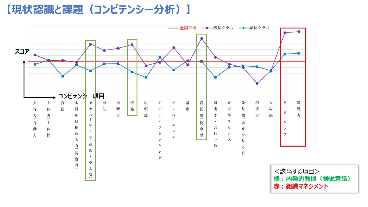現状認識と課題（コンピテンシー分析）