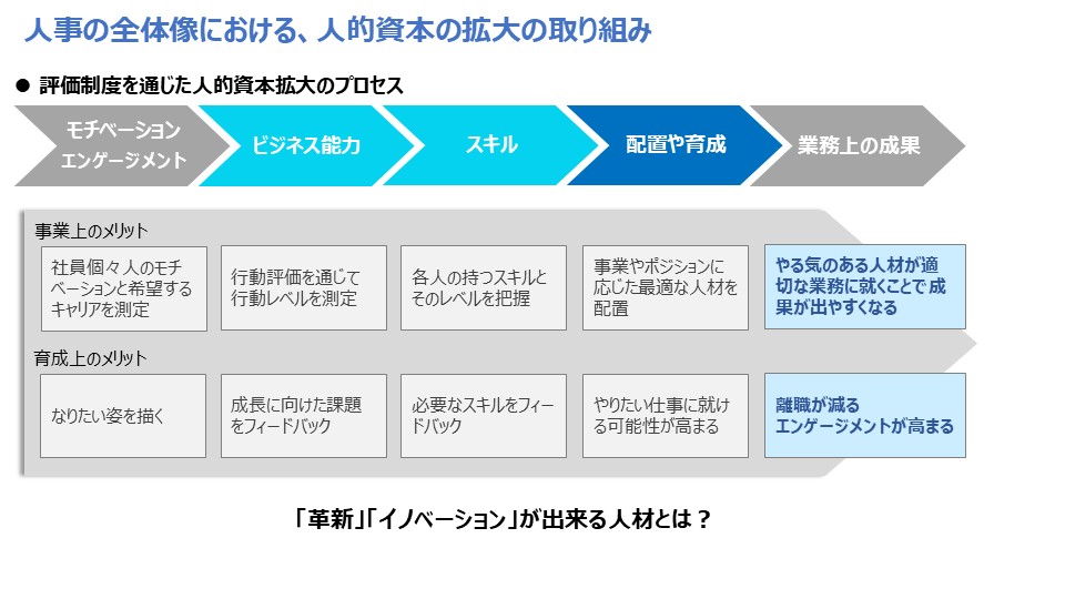 人事の全体像における、人的資本の拡大の取り組み