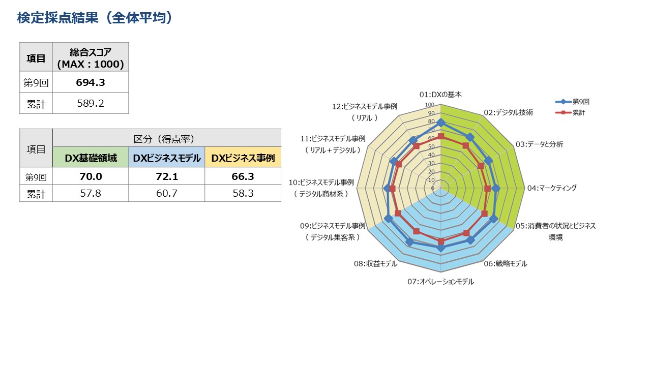 検定採点結果（全体平均）