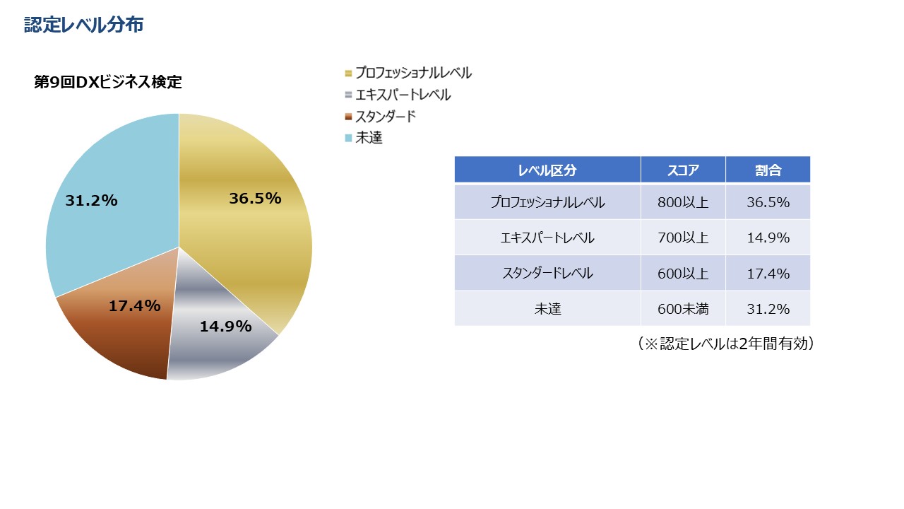 認定レベル分布