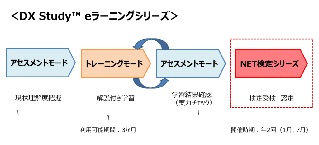 DX Next検定の学習の進め方