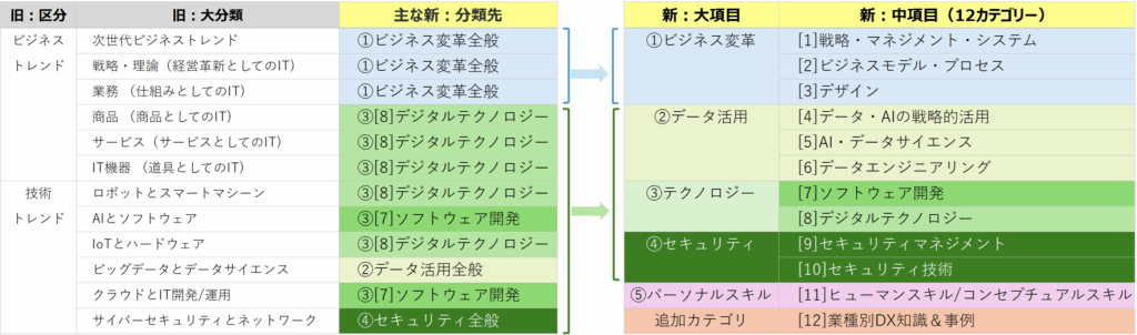 DX Next検定のシラバス一覧