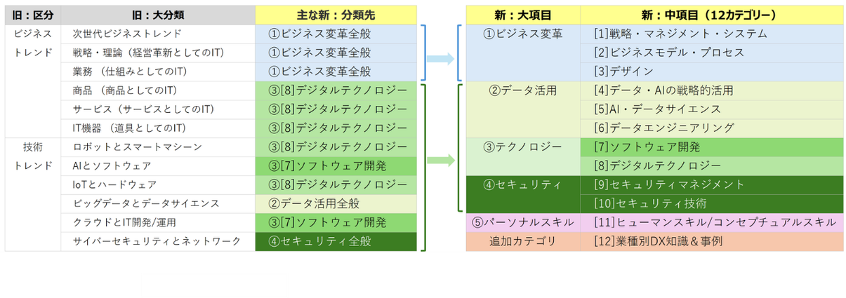 ▲「DX検定」シラバス(旧)/「DX Next検定™」(新)シラバス 比較表