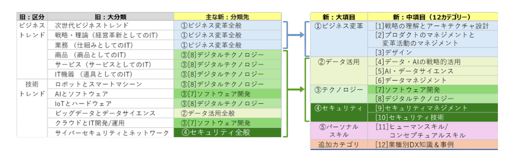 「DX検定」シラバス(旧)／「DX Next検定™」(新)シラバス　比較表